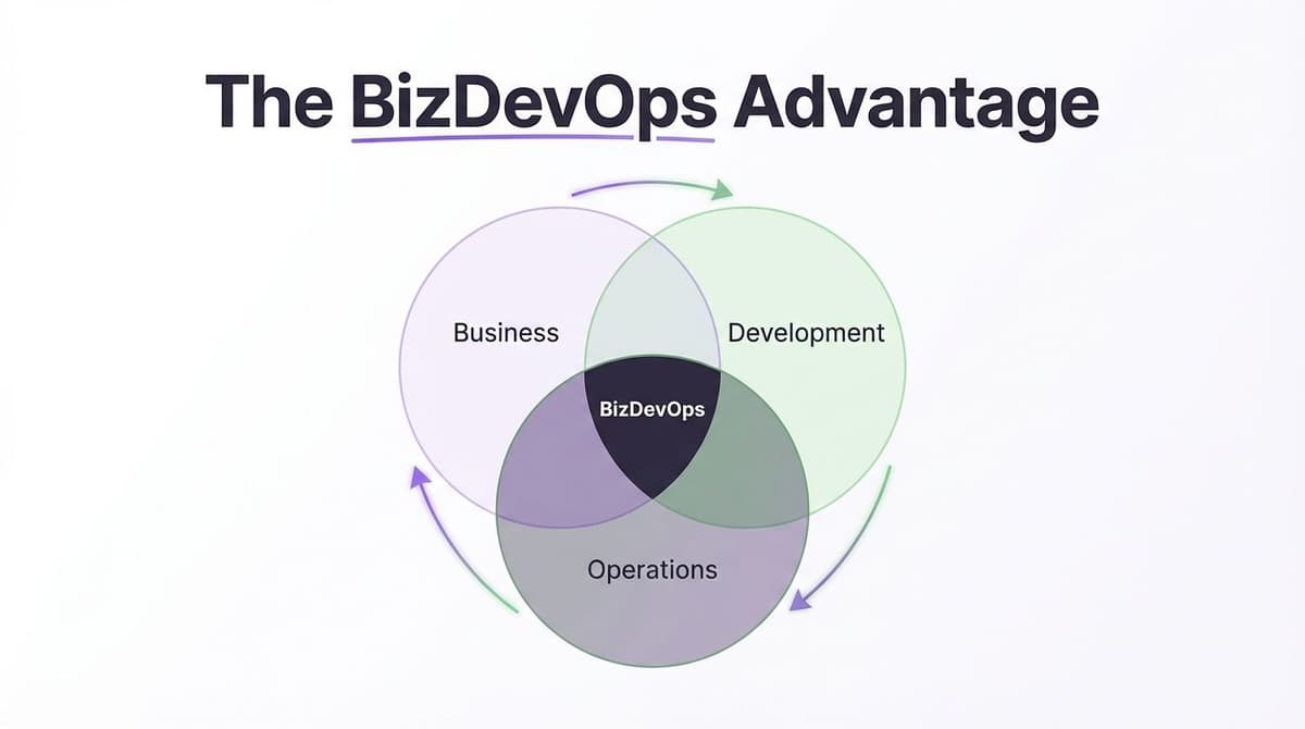 Het BizDevOps-voordeel